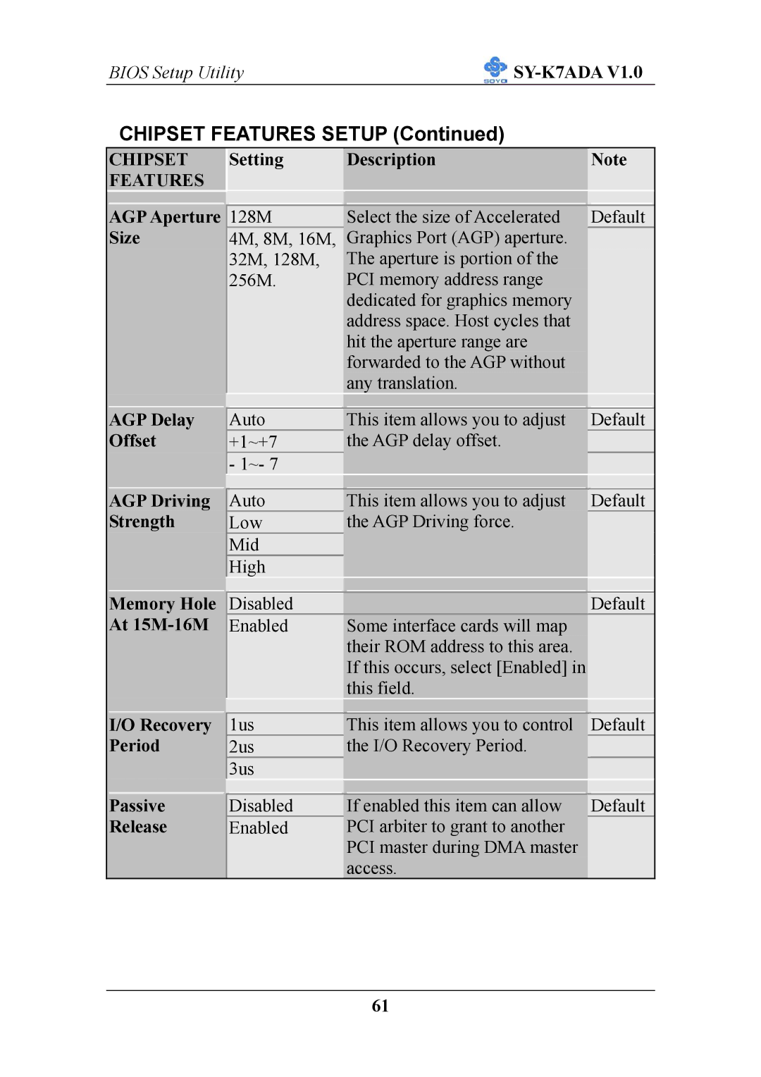 SOYO SY-K7ADA V1.0 AGP Aperture Size, AGP Delay Offset, AGP Driving Strength, Memory Hole At 15M-16M, Passive Release 