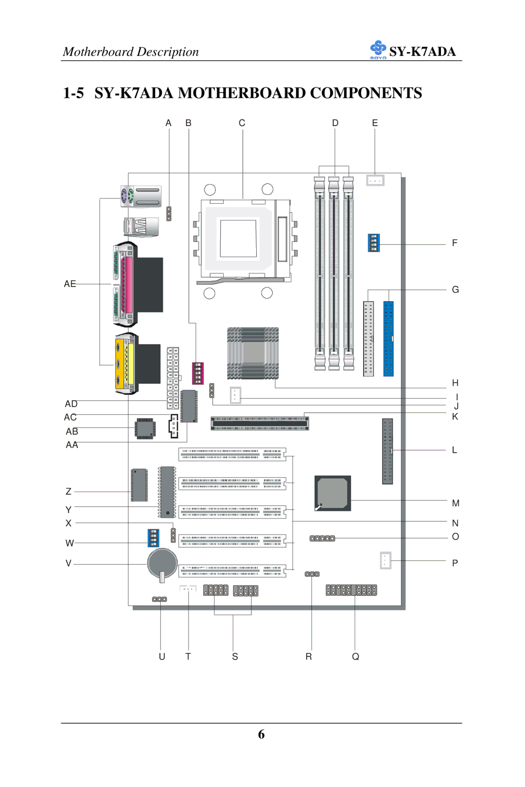 SOYO user manual SY-K7ADA Motherboard Components 