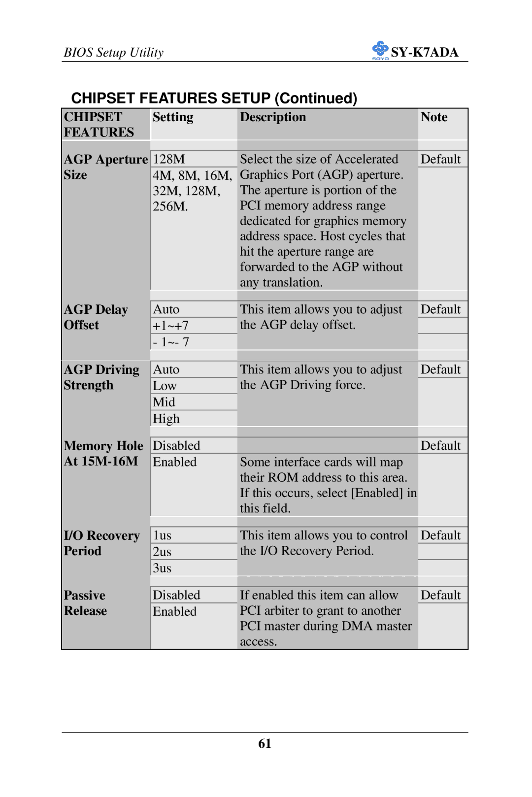 SOYO SY-K7ADA Setting Description AGP Aperture Size, AGP Delay Offset AGP Driving Strength, Memory Hole At 15M-16M 