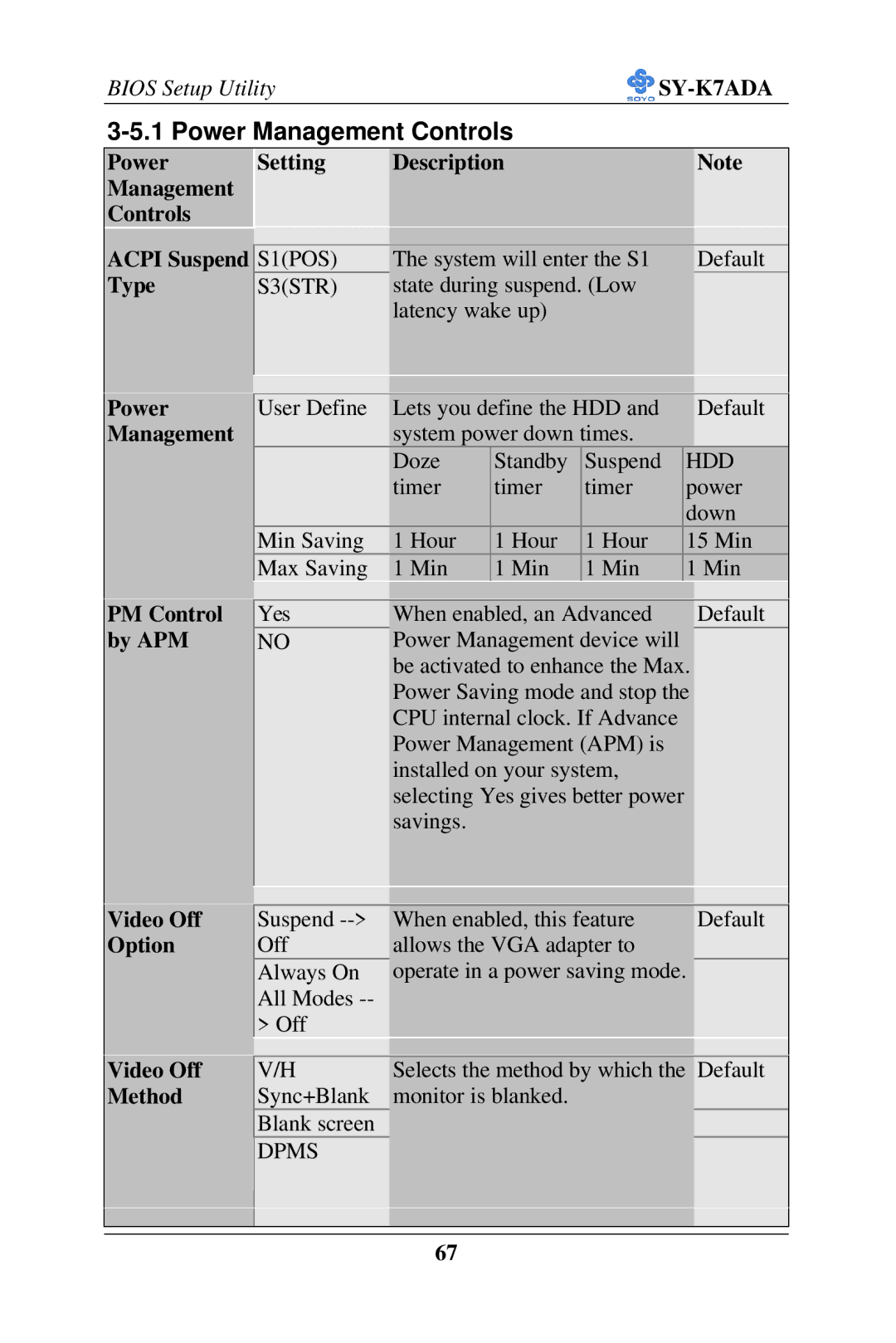 SOYO SY-K7ADA user manual Power Management Controls, PM Control, By APM, Video Off Option Video Off Method 