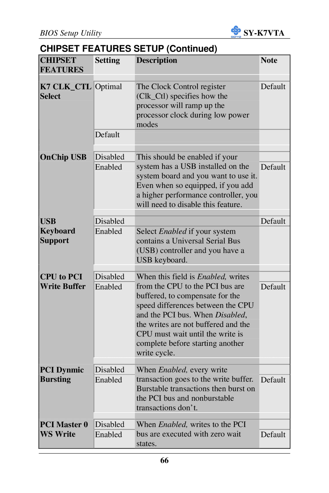 SOYO SY-K7VTA manual OnChip USB, Usb, Keyboard Support, CPU to PCI Write Buffer, PCI Dynmic Bursting PCI Master 0 WS Write 