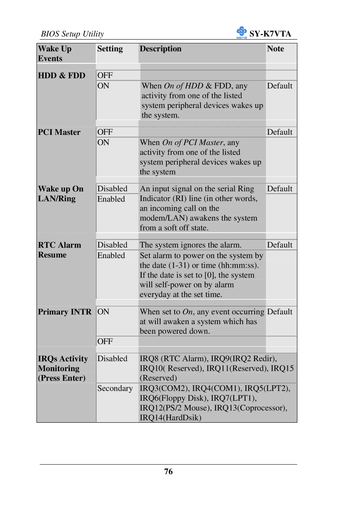 SOYO SY-K7VTA manual Wake up On LAN/Ring, RTC Alarm Resume, Primary Intr IRQs Activity Monitoring Press Enter 