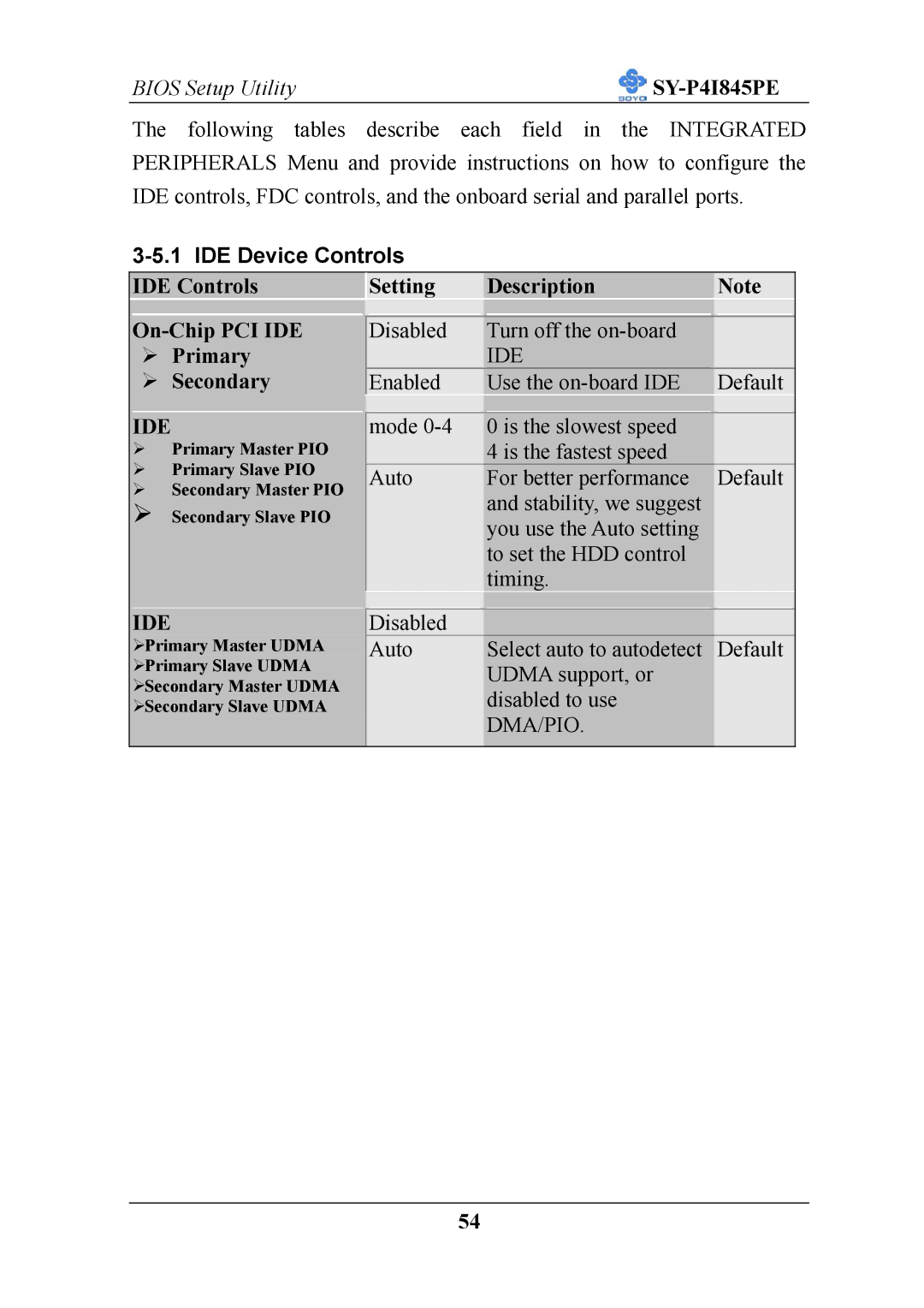 SOYO SY-P4I845PE user manual IDE Device Controls, IDE Controls Setting Description On-Chip PCI IDE, Primary, Ide 