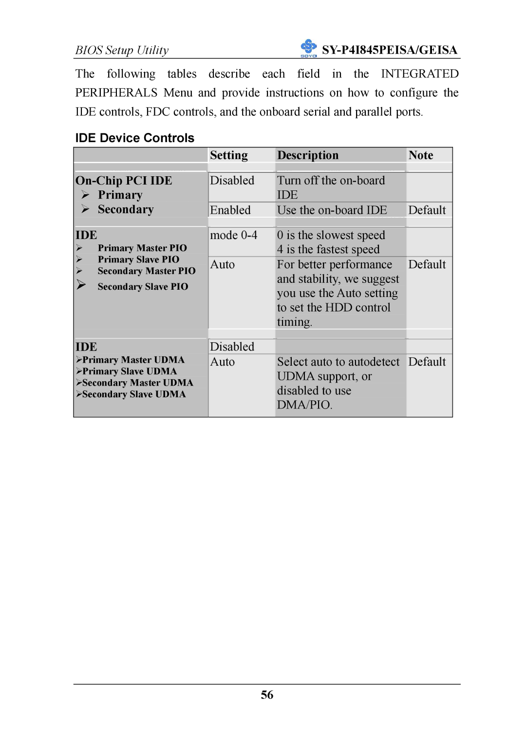 SOYO SY-P4I845PEISA manual IDE Device Controls, Setting Description On-Chip PCI IDE, Primary, Secondary, Ide 