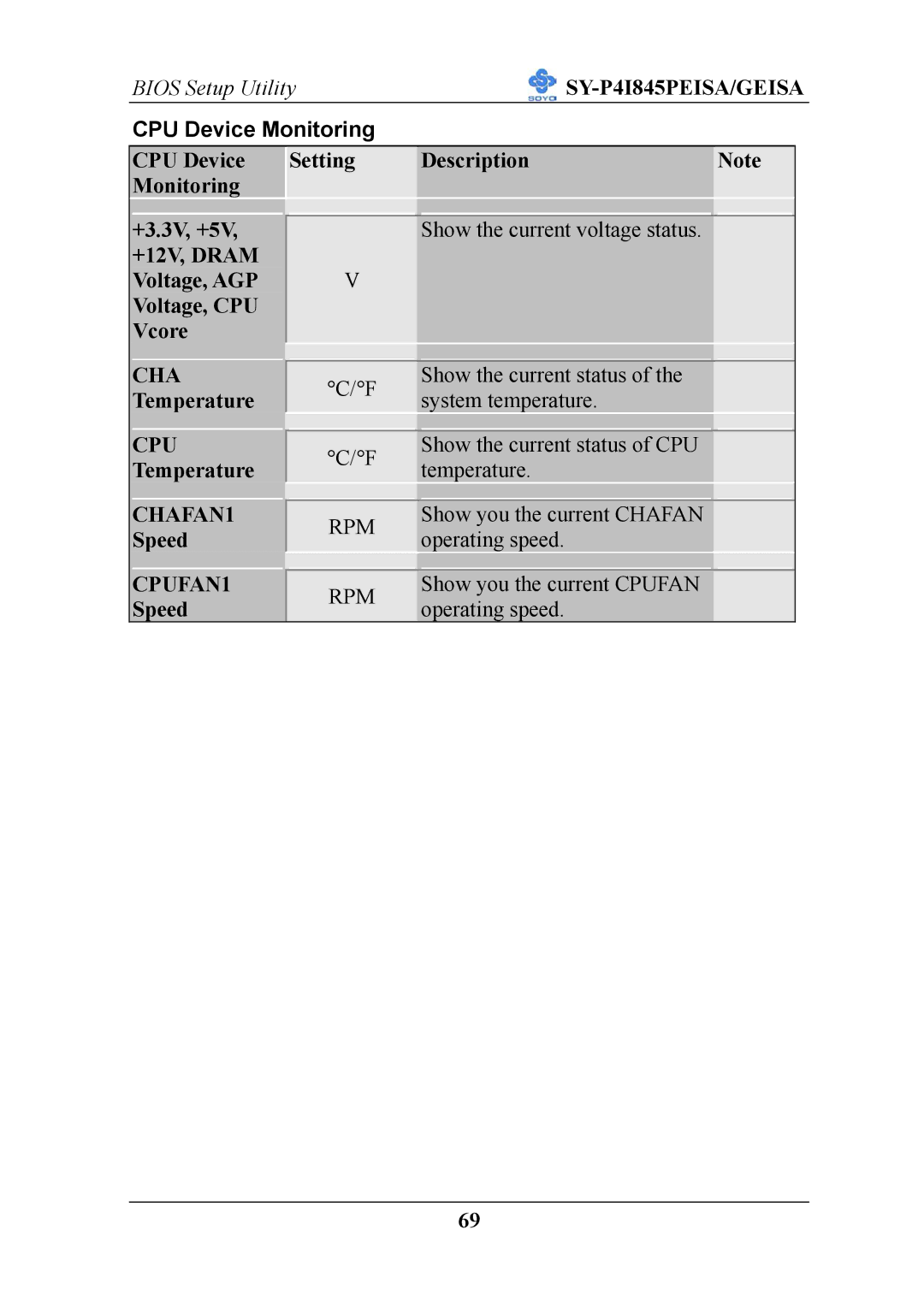 SOYO SY-P4I845PEISA manual CPU Device Monitoring, Cha, Cpu, CHAFAN1 RPM, CPUFAN1 RPM 