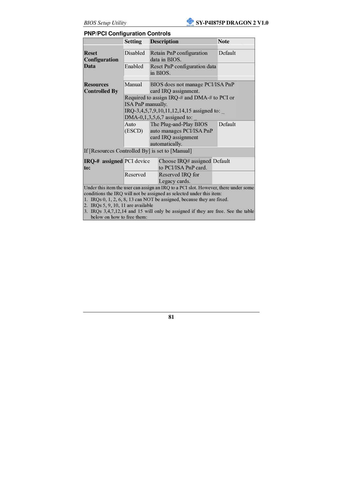 SOYO SY-P4I875P manual PNP/PCI Configuration Controls 