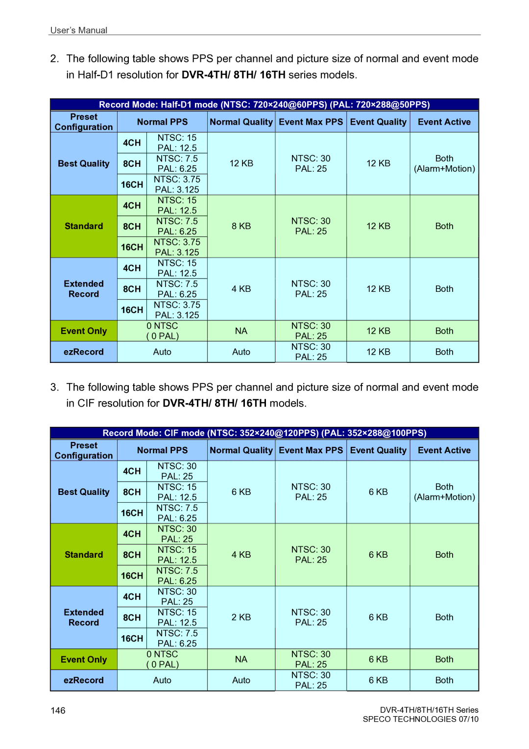 Speco Technologies 8TH, 4TH, 16TH user manual Record Mode CIF mode Ntsc 352×240@120PPS PAL 352×288@100PPS 