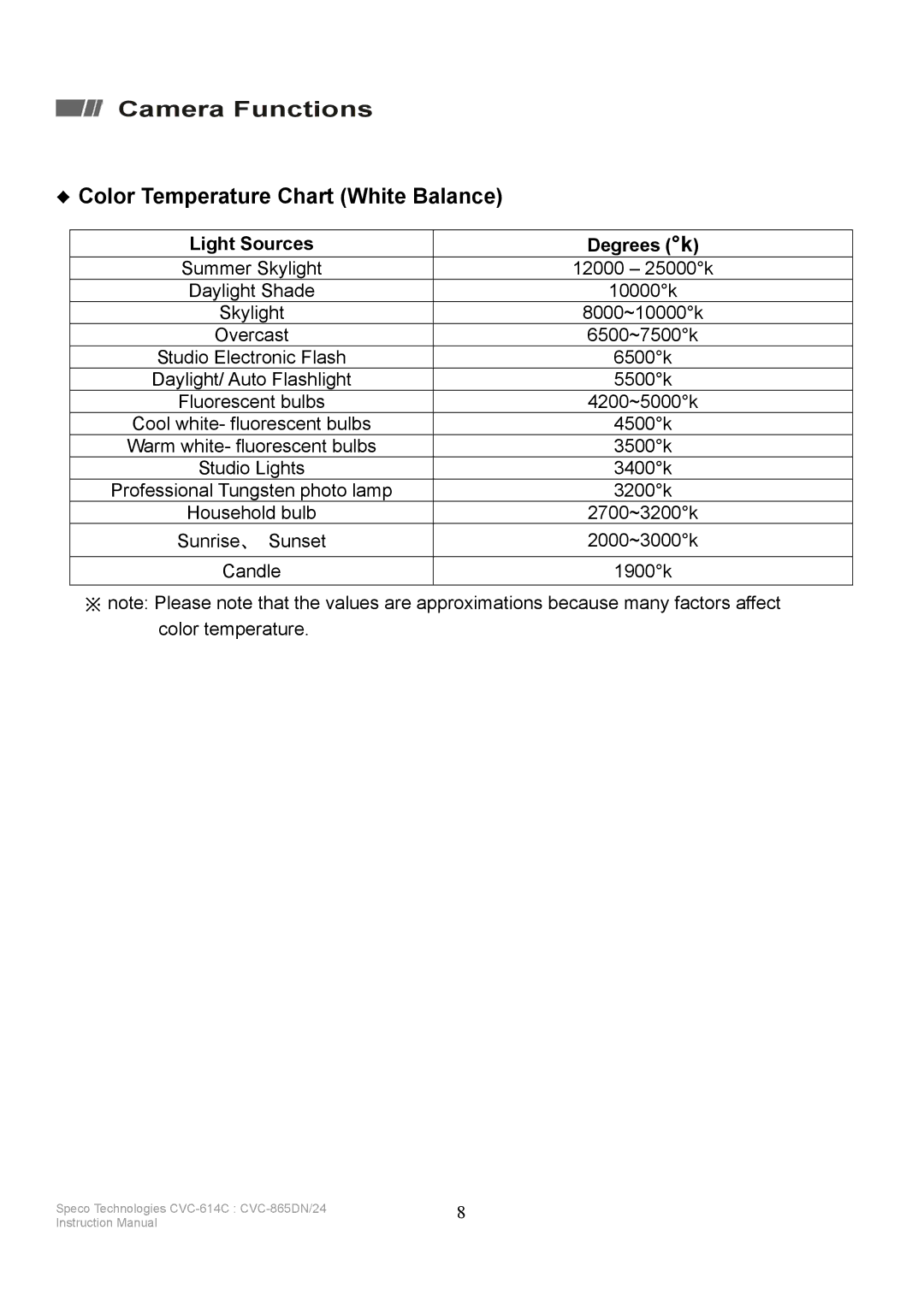 Speco Technologies CVC-865DN/24, CVC-614C instruction manual Color Temperature Chart White Balance, Light Sources Degrees k 