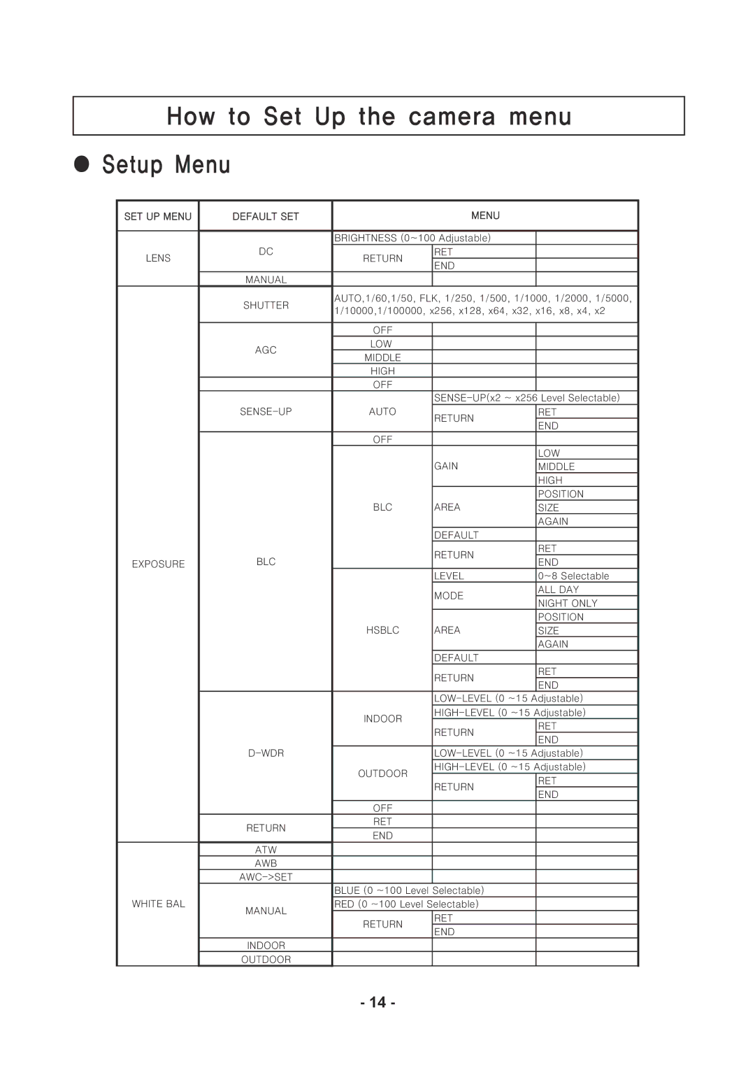 Speco Technologies CVC5835DNVW, CVC5935DNVW, CVC5735DNVW How to Set Up the camera menu Setup Menu, Ͷϳ͵ 