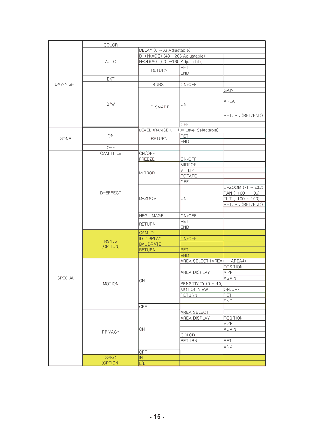 Speco Technologies CVC5835DNVW, CVC5935DNVW, CVC5735DNVW instruction manual Ͷϳ͵ 