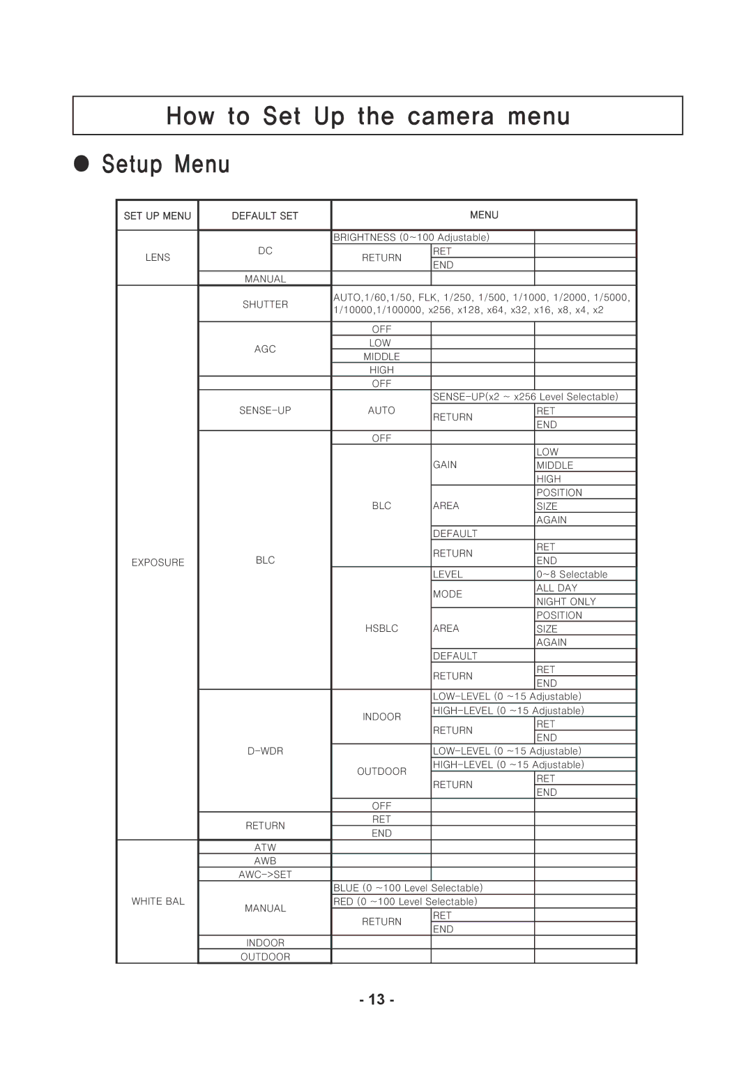 Speco Technologies CVC5915DNVW, CVC5815DNVW instruction manual How to Set Up the camera menu Setup Menu, Ͷϳ͵ 