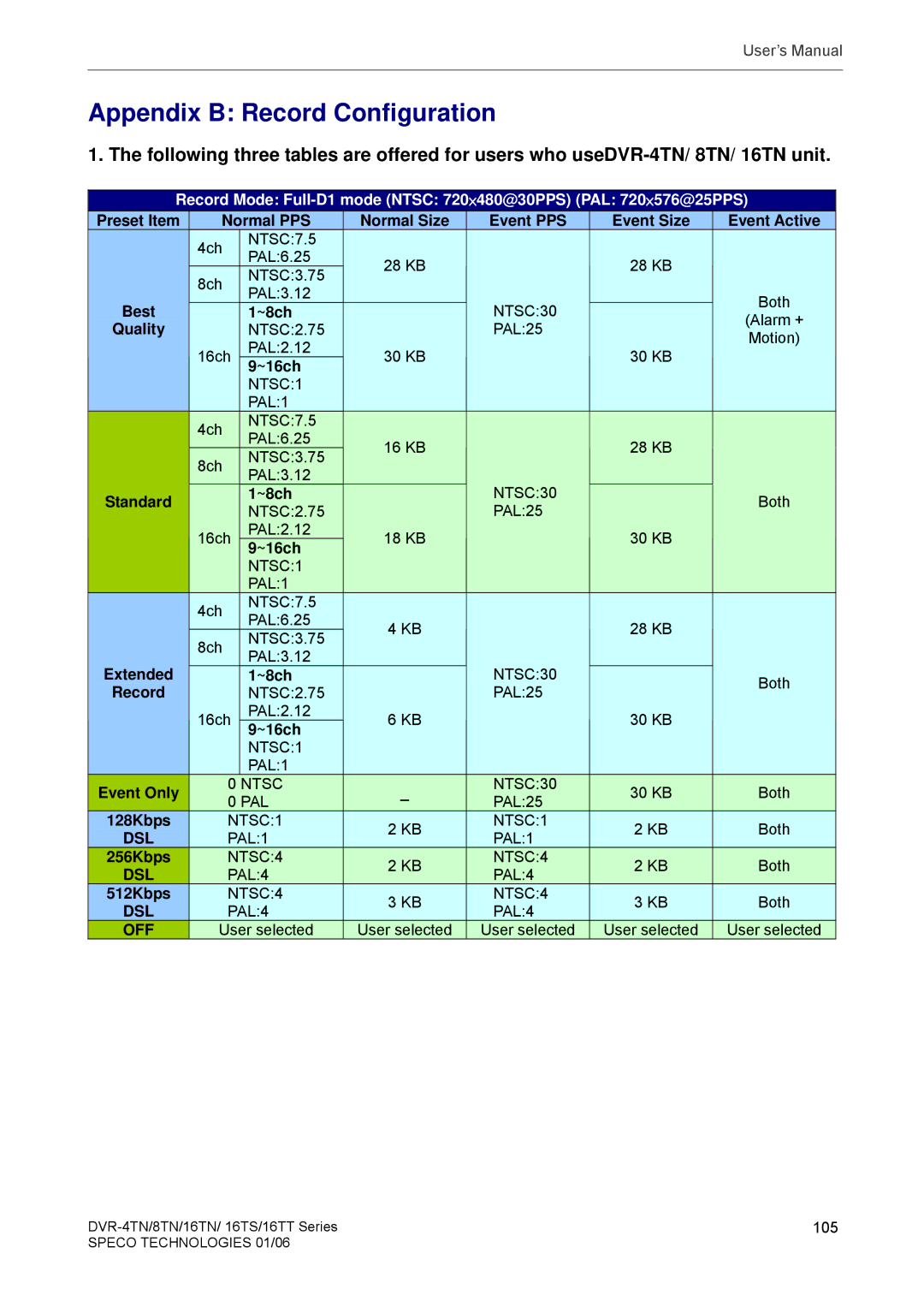 Speco Technologies DVR-8TN, DVR-4TN, DVR-16TS, DVR-16TN, DVR-16TT manual Appendix B Record Configuration, Off 