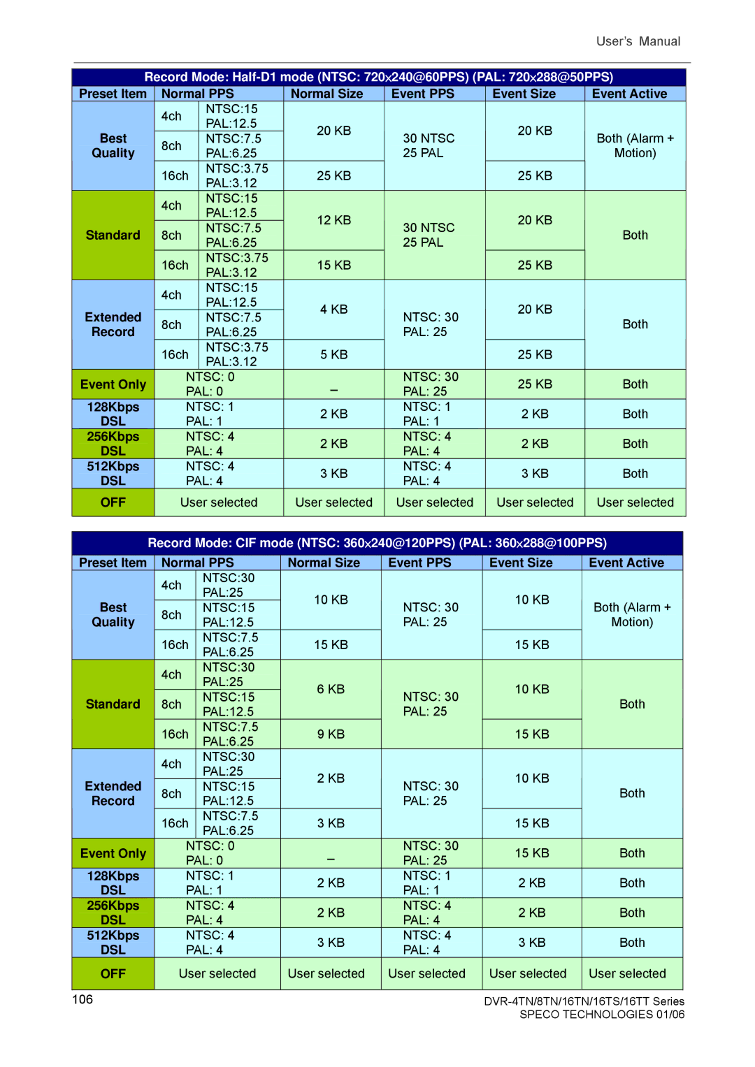 Speco Technologies DVR-16TS, DVR-4TN, DVR-8TN, DVR-16TN, DVR-16TT Record Mode CIF mode Ntsc 360×240@120PPS PAL 360×288@100PPS 
