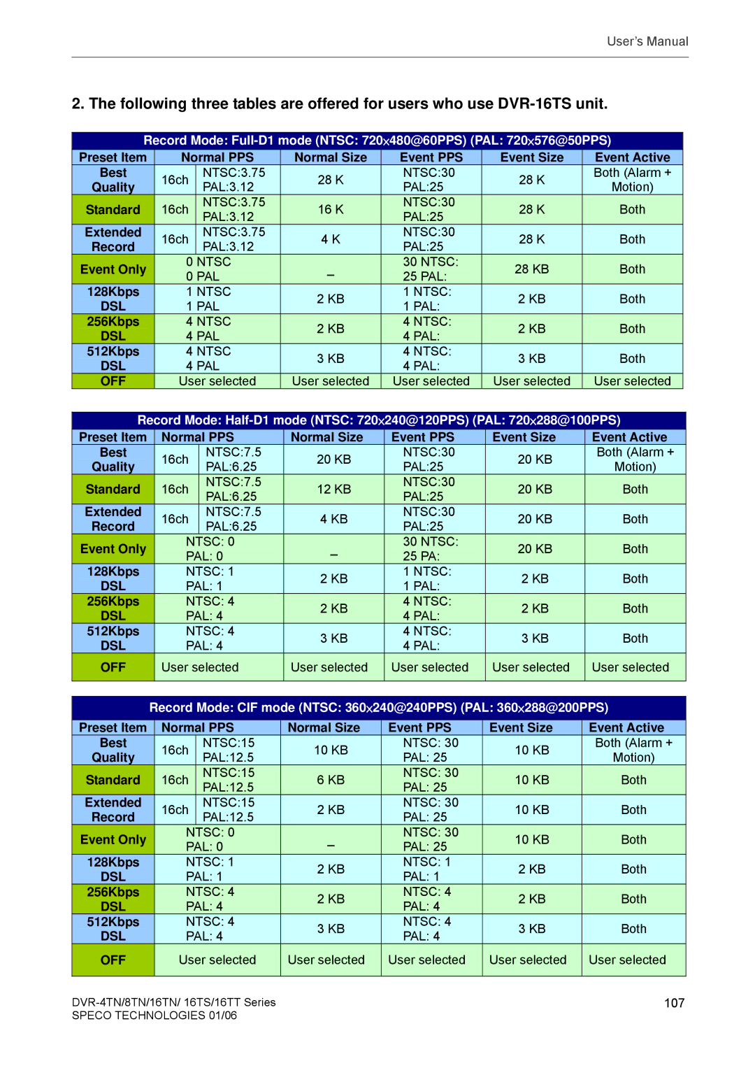 Speco Technologies DVR-16TN, DVR-4TN, DVR-8TN, DVR-16TS, DVR-16TT Record Mode CIF mode Ntsc 360×240@240PPS PAL 360×288@200PPS 