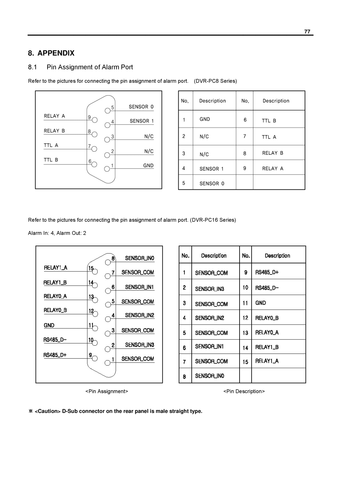 Speco Technologies DVR-PC8 Series, DVR-PC16 Series user manual Appendix, Pin Assignment of Alarm Port 