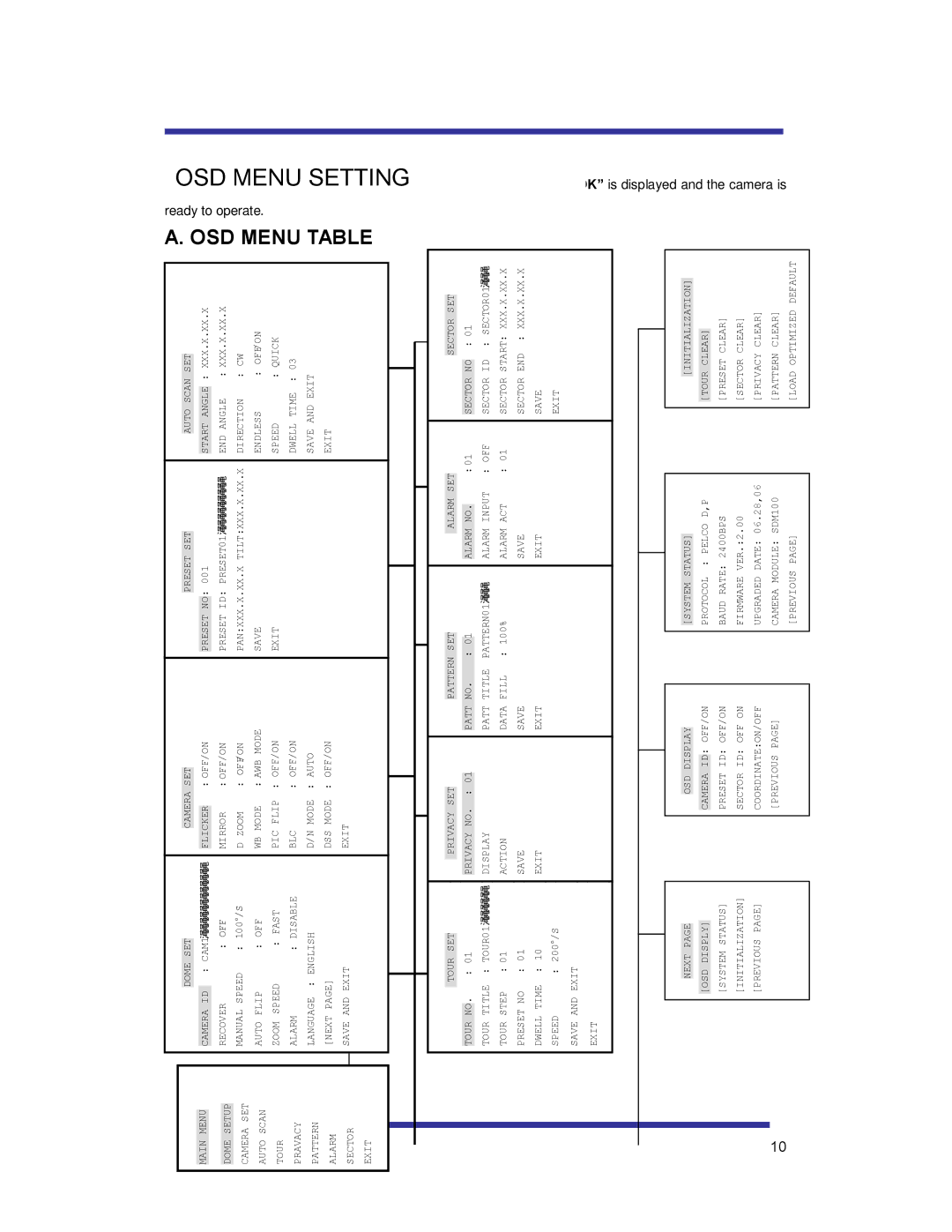 Speco Technologies HTSD10X manual OSD Menu, CAM1 