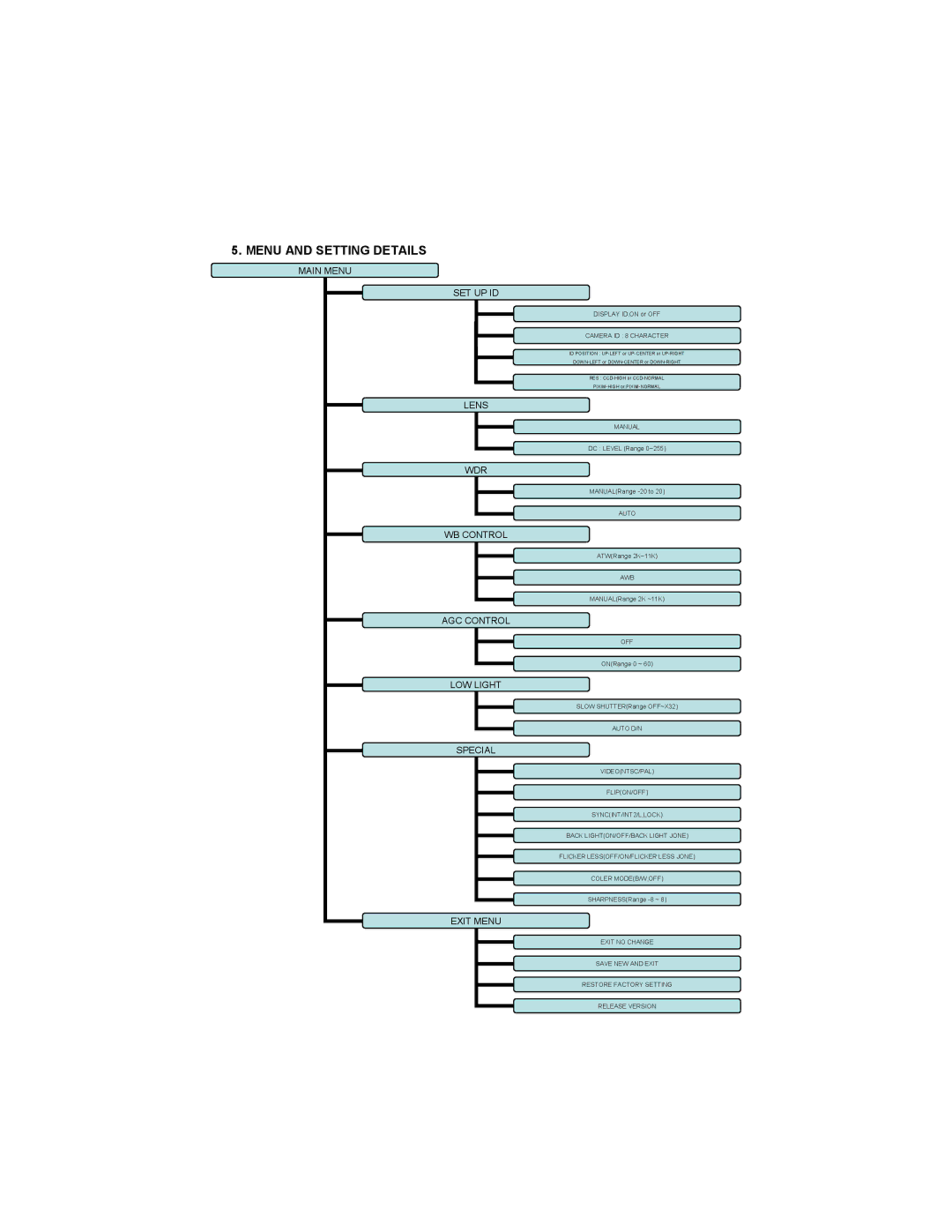 Speco Technologies WDR-R3 manual Menu and Setting Details 