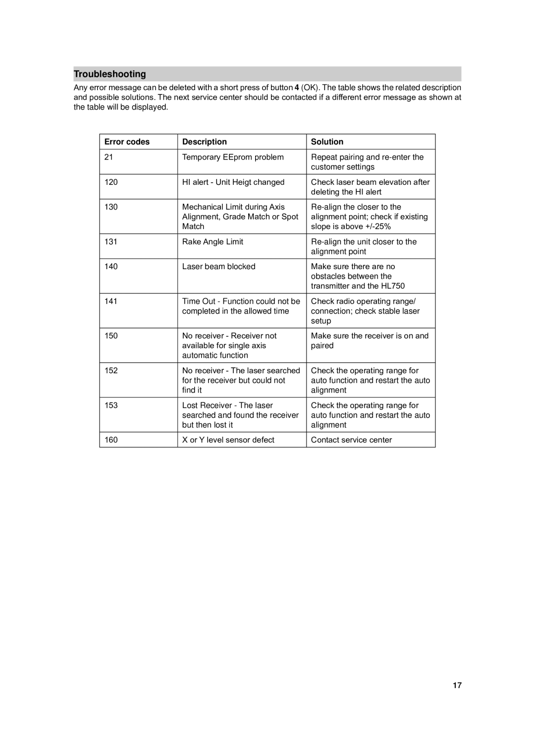 Spectra GL612 manual Troubleshooting, Error codes Description Solution 