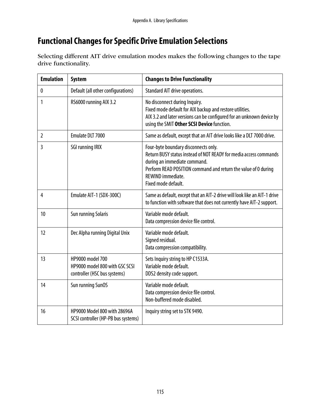 Spectra Logic 10000 manual Functional Changes for Specific Drive Emulation Selections 