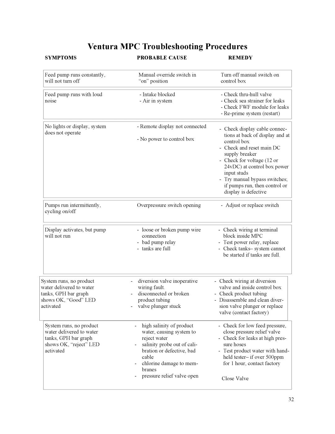 Spectra Watermakers MPC-5000 owner manual Ventura MPC Troubleshooting Procedures 