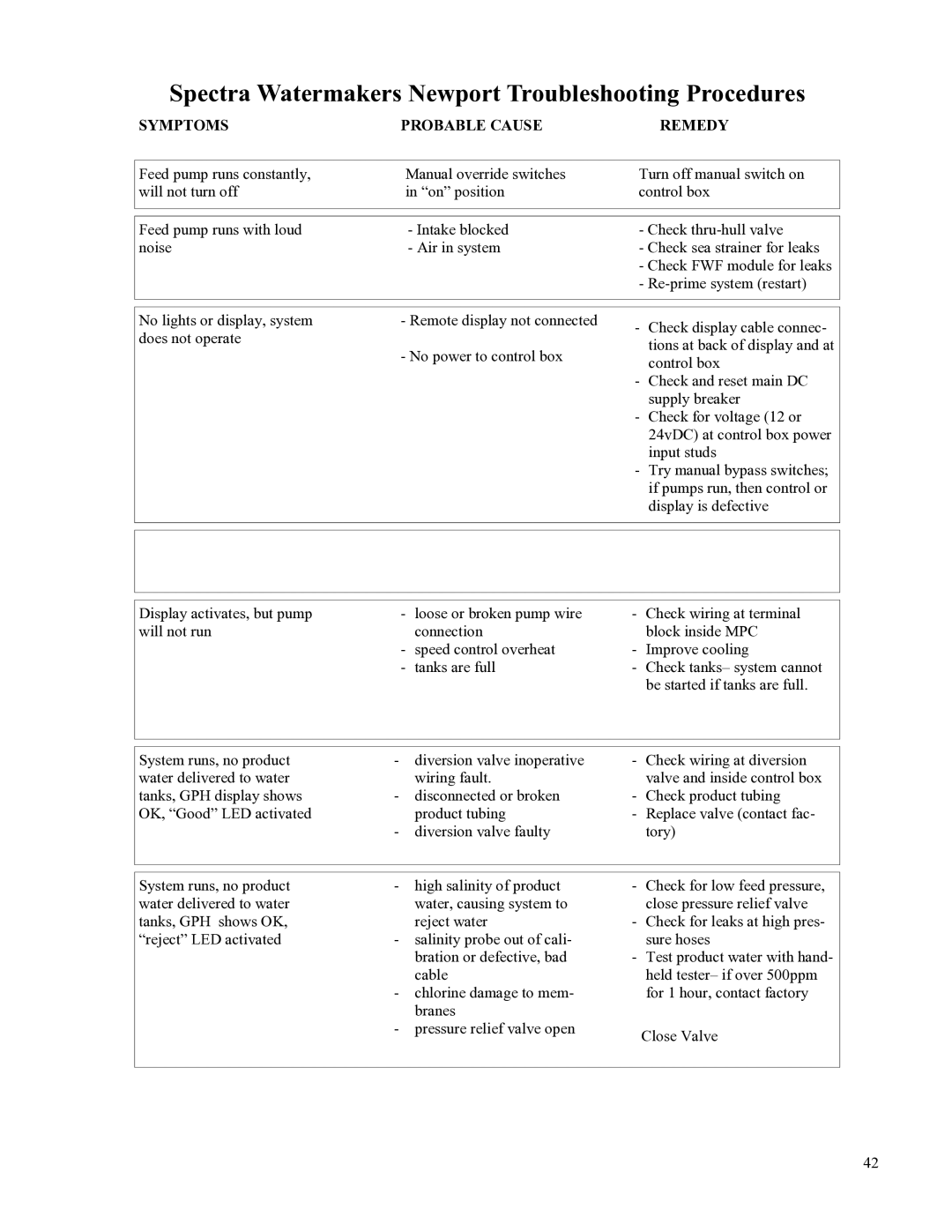 Spectra Watermakers Newport 400 owner manual Spectra Watermakers Newport Troubleshooting Procedures 