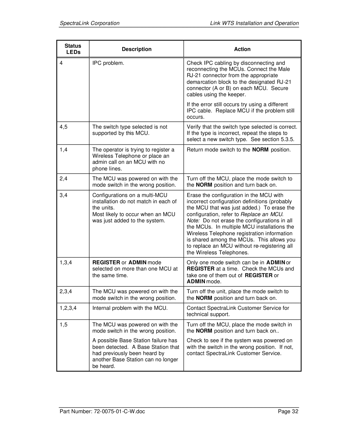 SpectraLink 150 M3 MCU manual Status Description Action LEDs 