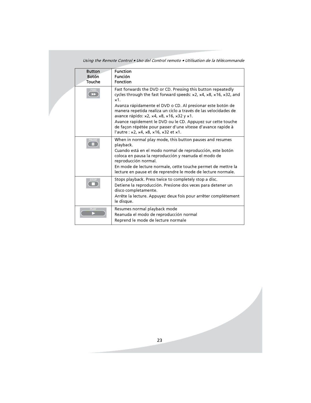 SpectronIQ PD-1100 user manual Fast forwards the DVD or CD. Pressing this button repeatedly 