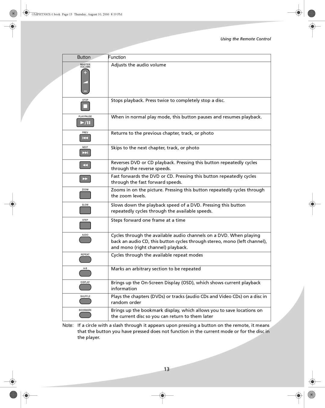 SpectronIQ PHT-300X user manual Button Function Adjusts the audio volume 