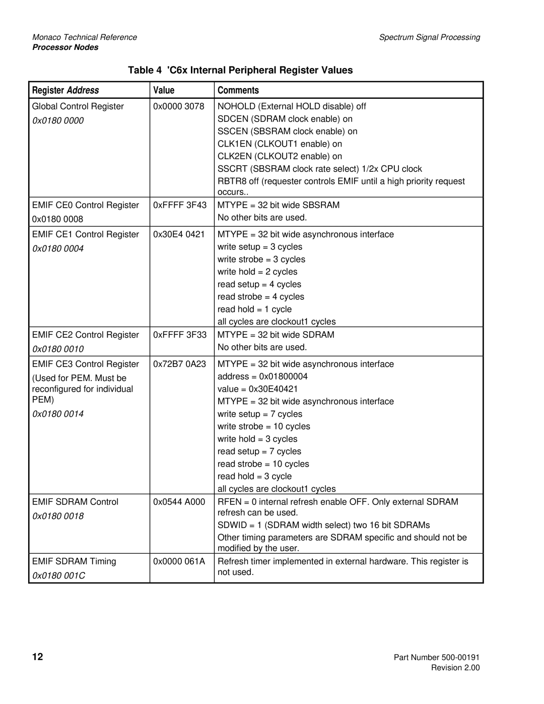 Spectrum Brands C6x VME64 manual 0x0180 