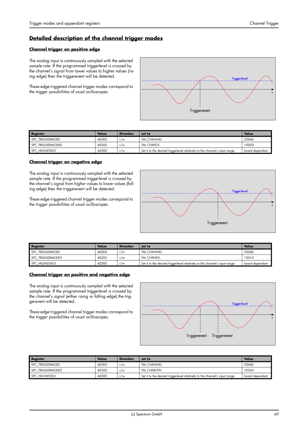 Spectrum Brands MC.31XX manual Detailed description of the channel trigger modes, Channel trigger on positive edge 