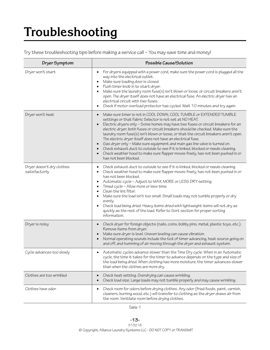 Speed Queen HVR-M15N/M15P manual Troubleshooting, Dryer Symptom Possible Cause/Solution 