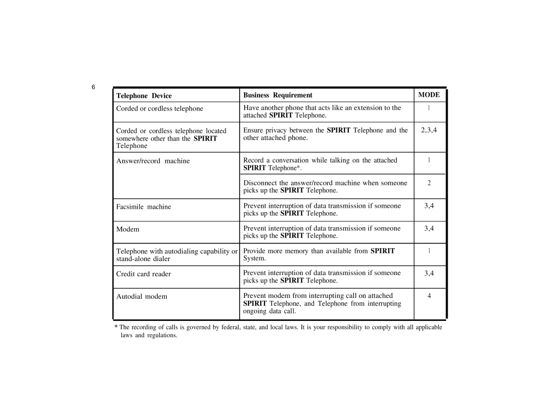 Spirit Communications System ConnecT/R owner manual Telephone Device Business Requirement, Mode 