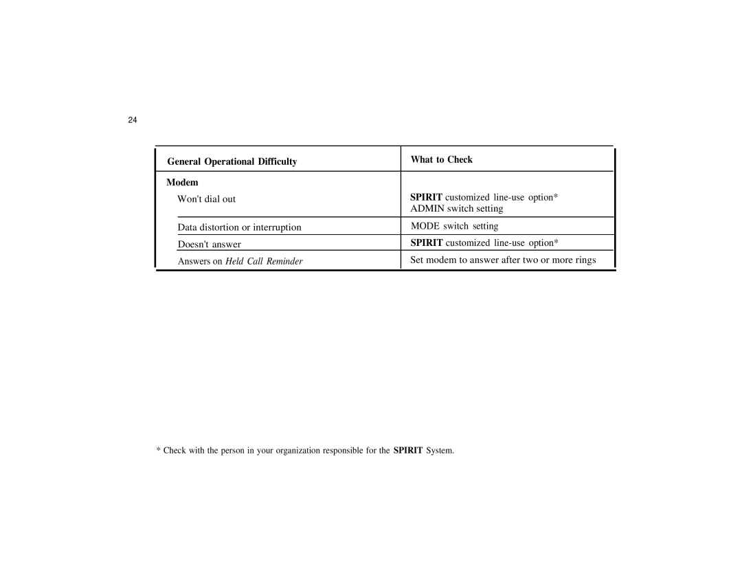 Spirit Communications System ConnecT/R owner manual General Operational Difficulty What to Check Modem 