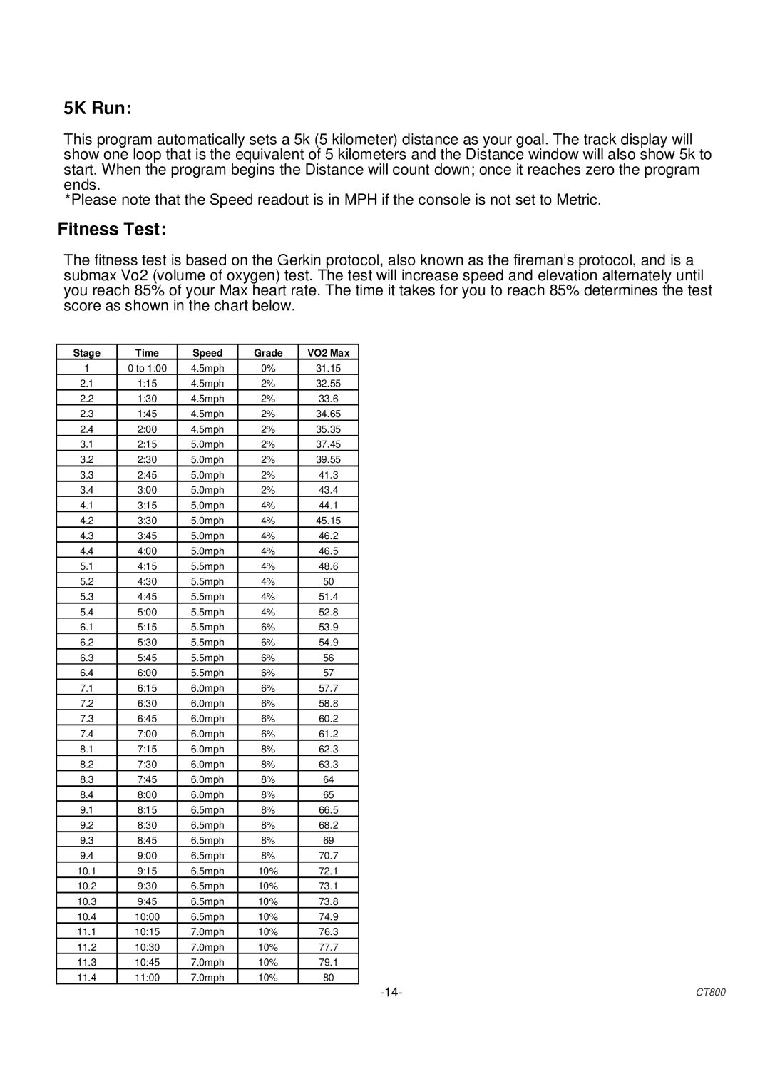 Spirit CT 800 owner manual 5K Run, Fitness Test 