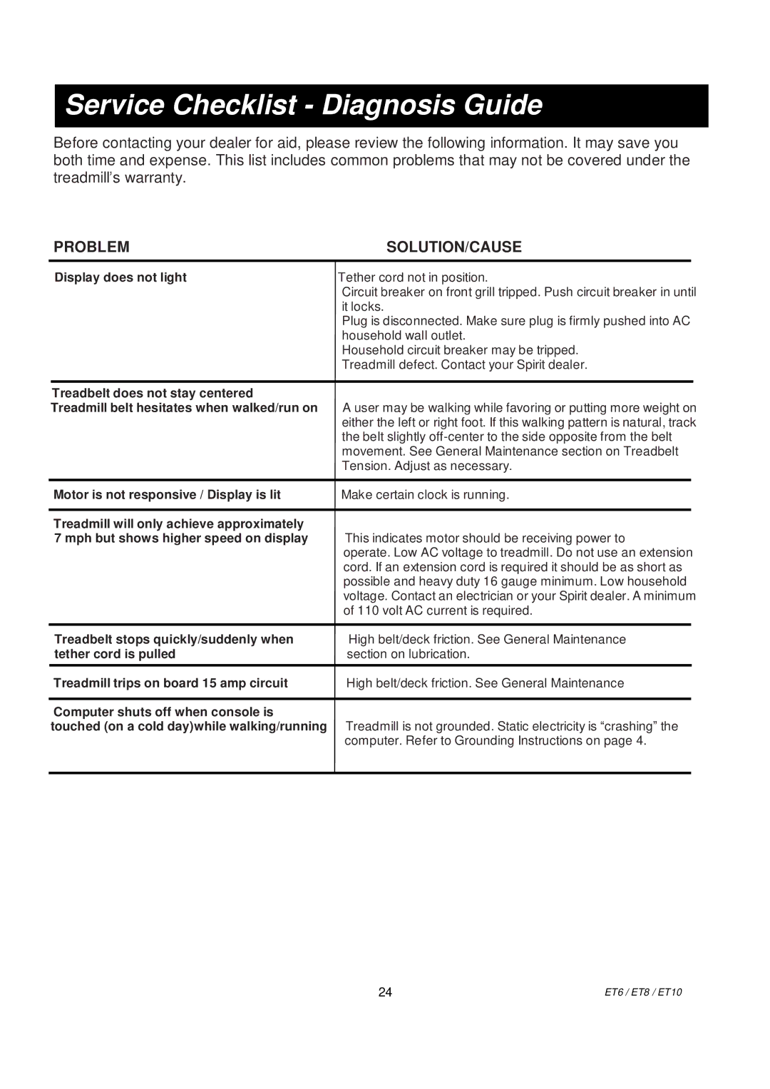 Spirit ET8, ET6, ET10 owner manual Service Checklist Diagnosis Guide, Problem SOLUTION/CAUSE 