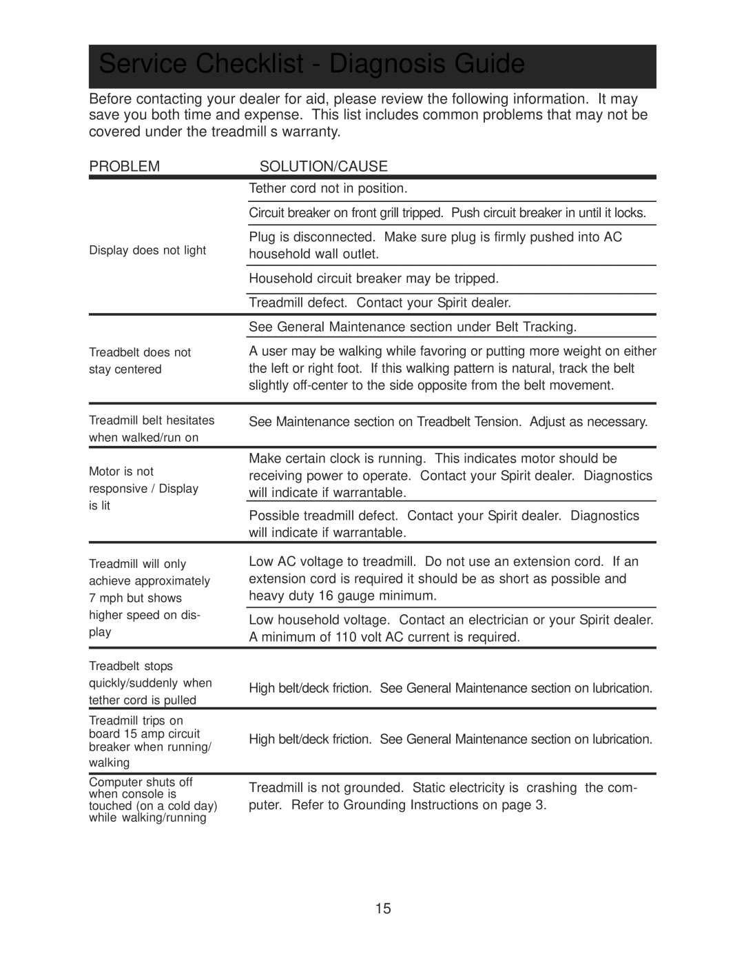 Spirit IN300T, IN400T owner manual Service Checklist Diagnosis Guide, Problem SOLUTION/CAUSE 