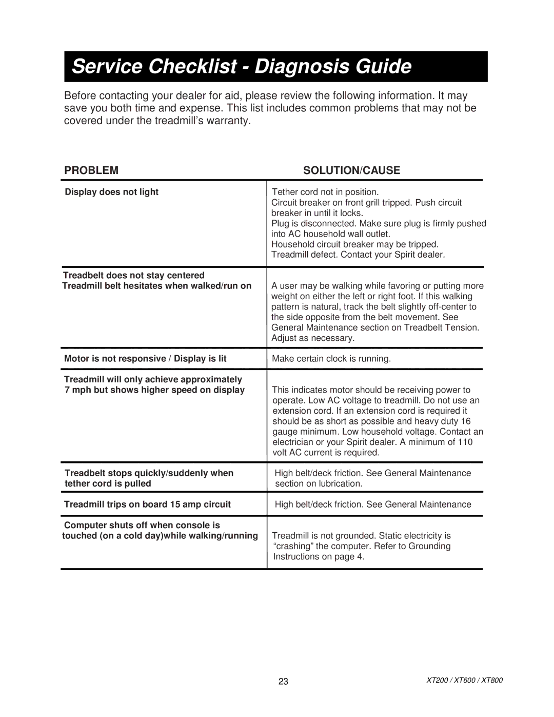 Spirit XT80013 manual Service Checklist Diagnosis Guide, Problem SOLUTION/CAUSE 