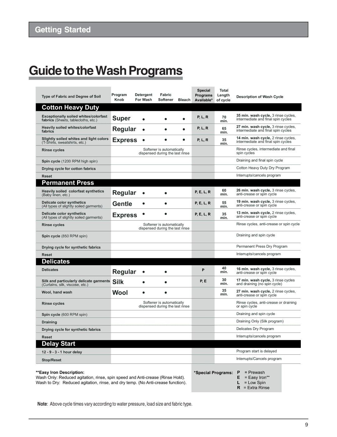 Splendide 6200 installation instructions Guide to the Wash Programs, Cotton Heavy Duty 