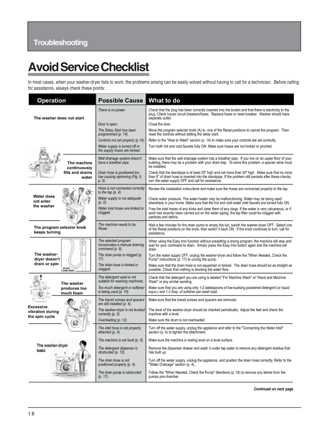 Splendide 6200 installation instructions Avoid Service Checklist, What to do 