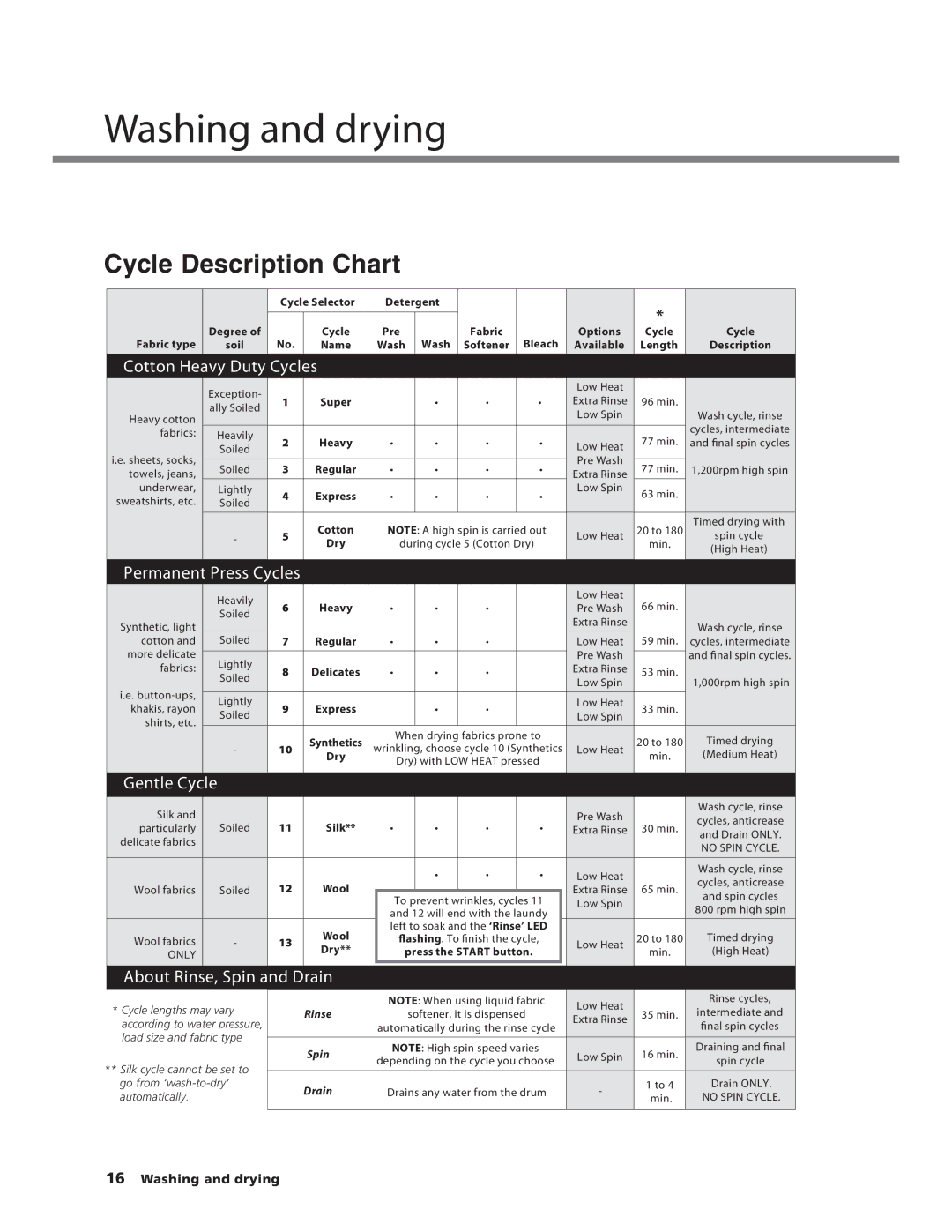 Splendide 7100XC manual Washing and drying, Cycle Description Chart 