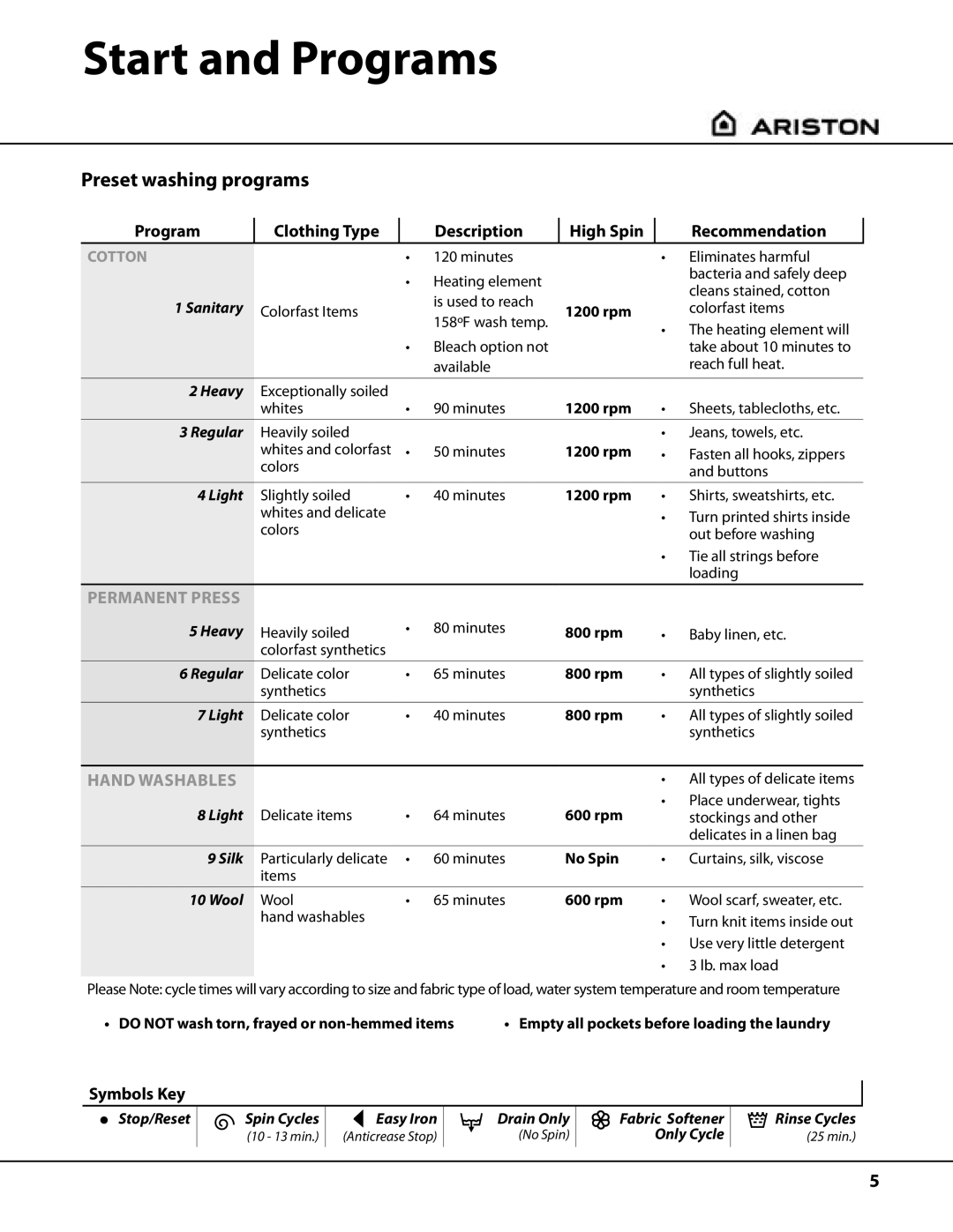 Splendide AW122 Preset washing programs, Program Clothing Type Description High Spin Recommendation, Symbols Key 