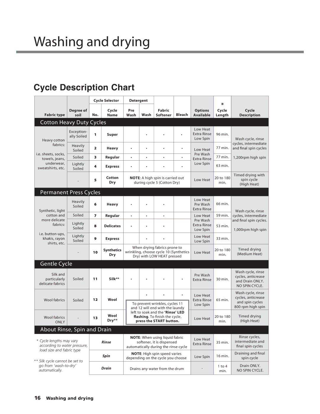 Splendide WD2100XC manual Washing and drying, Cycle Description Chart 