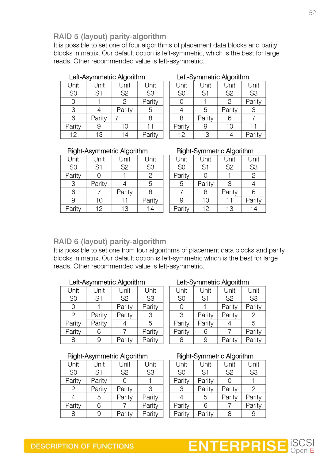 Spring Switzerland GmbH Ver. 1.61 manual RAID 5 layout parity-algorithm, RAID 6 layout parity-algorithm 