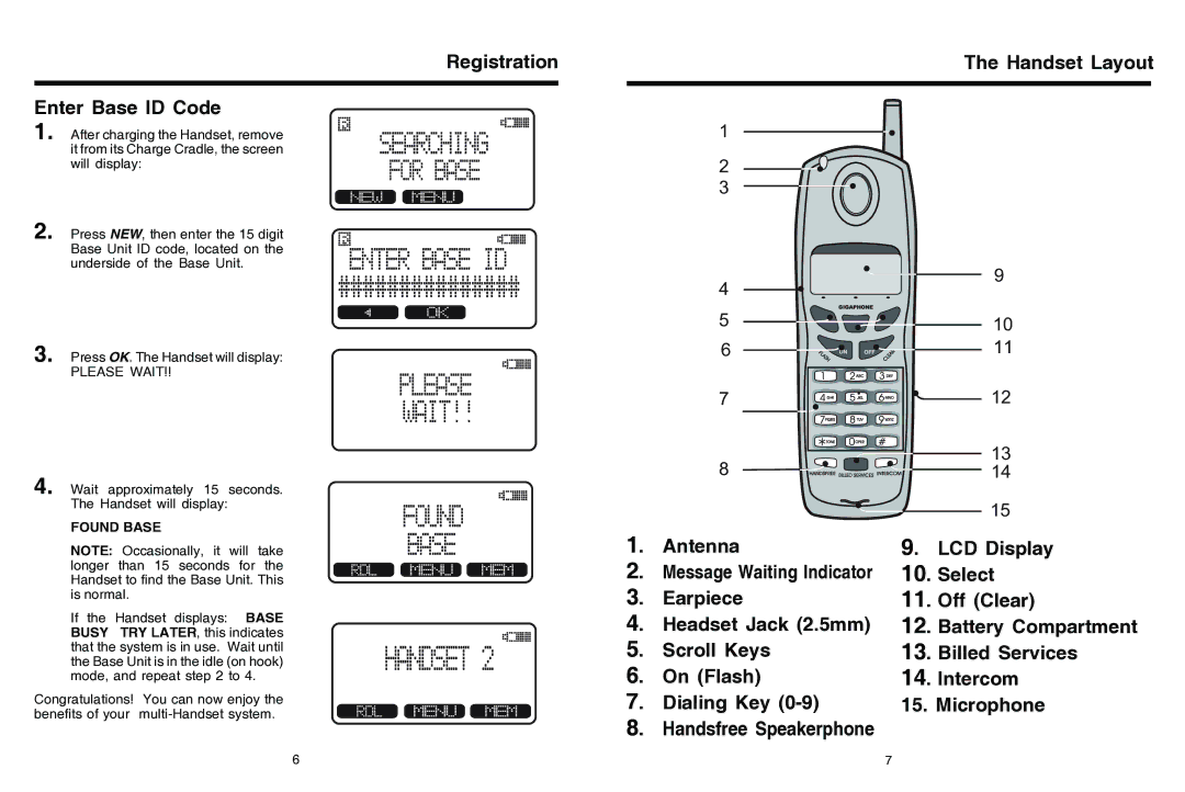 Sprint Nextel 2422 manual Registration Handset Layout Enter Base ID Code, Antenna LCD Display, Select 