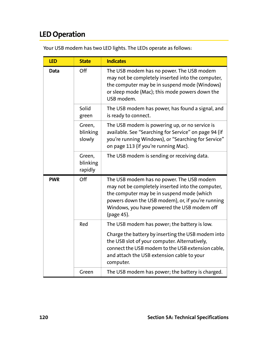 Sprint Nextel 595U manual LED Operation, State Indicates Data 