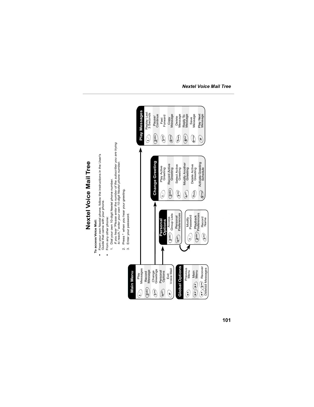 Sprint Nextel i90c manual 101, Nextel Voice Mail Tree 