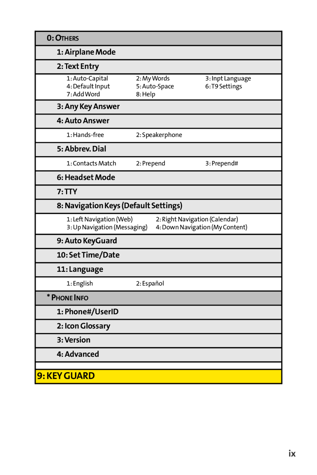 Sprint Nextel S1 manual KEY Guard 