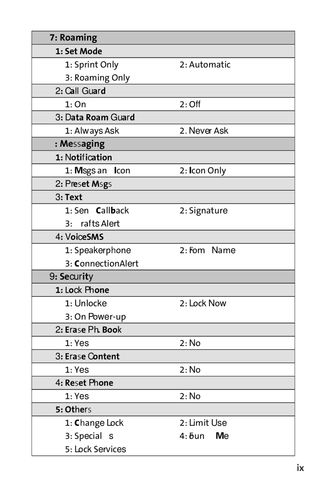 Sprint Nextel SCP-7000 manual Roaming Set Mode, Call Guard, Data Roam Guard, Messaging Notification, Preset Msgs Text 