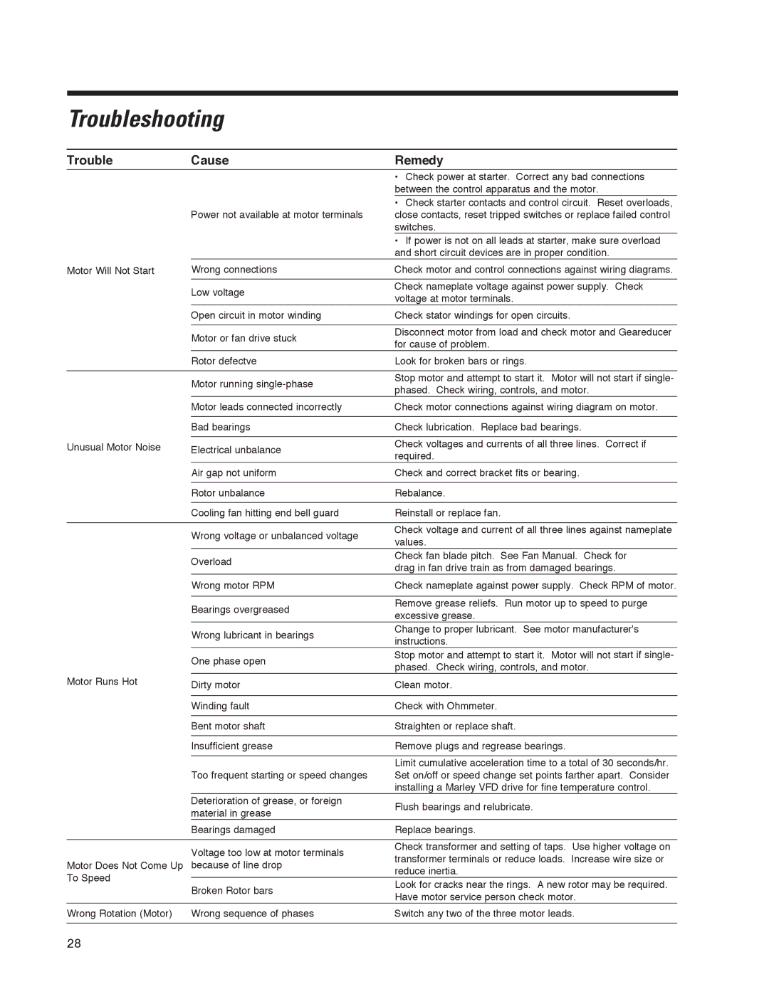 SPX Cooling Technologies 98-1514E user manual Troubleshooting, Trouble Cause Remedy 