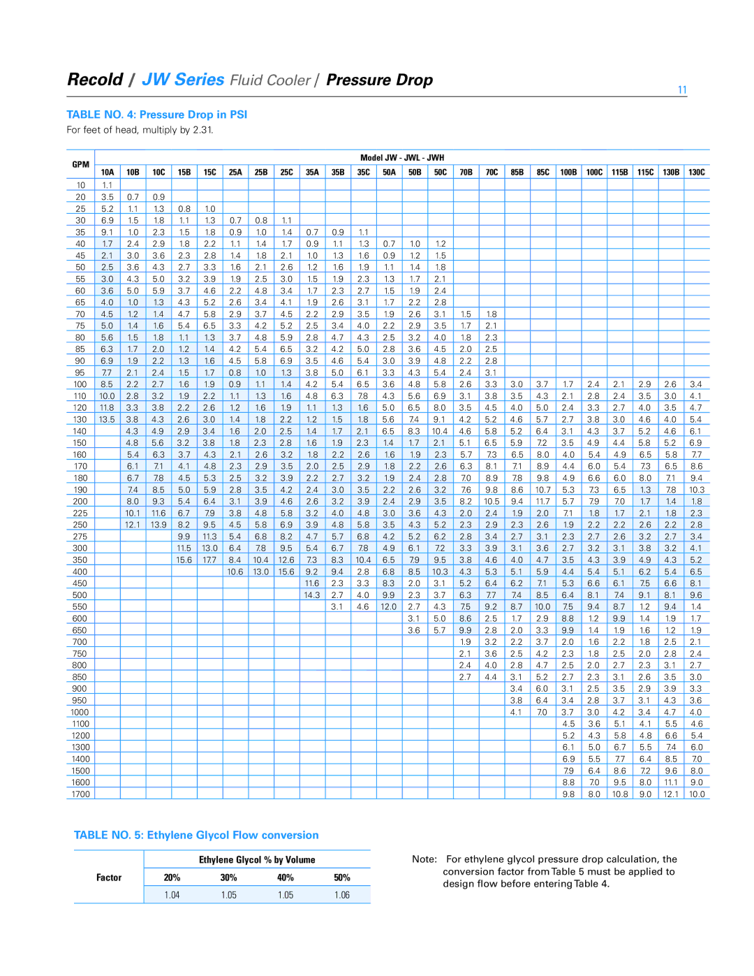 SPX Cooling Technologies manual Recold / JW Series Fluid Cooler / Pressure Drop, Table no Pressure Drop in PSI, 130C 